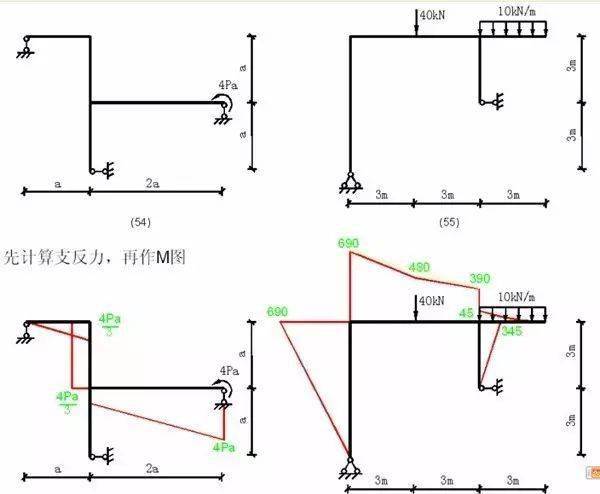 各种结构弯矩图的绘制结构工程师必备基本功