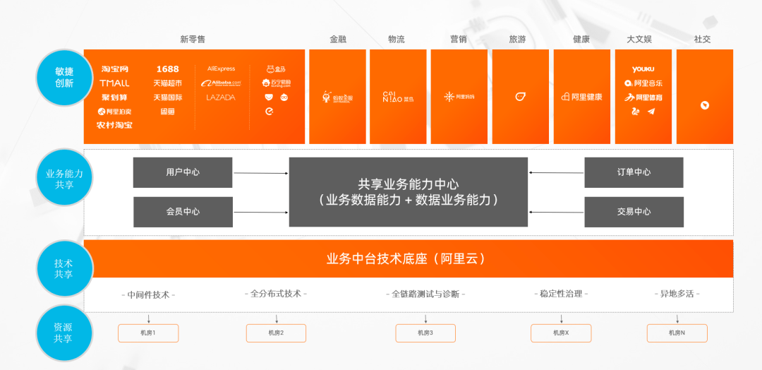 业务中台企业数字化构建方式