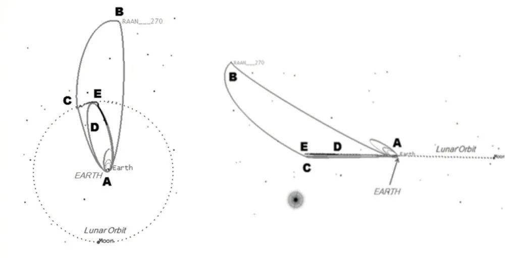 nasa發現更省錢省時的登月軌道並申請了專利使用該路徑的第一艘航天器