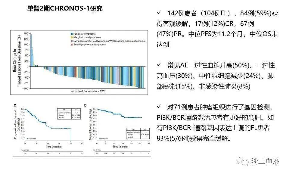 nhl:研究設計(1b期)pd-1/pd-l1抑制劑聯合btk抑制劑,hdac抑制劑或cd20