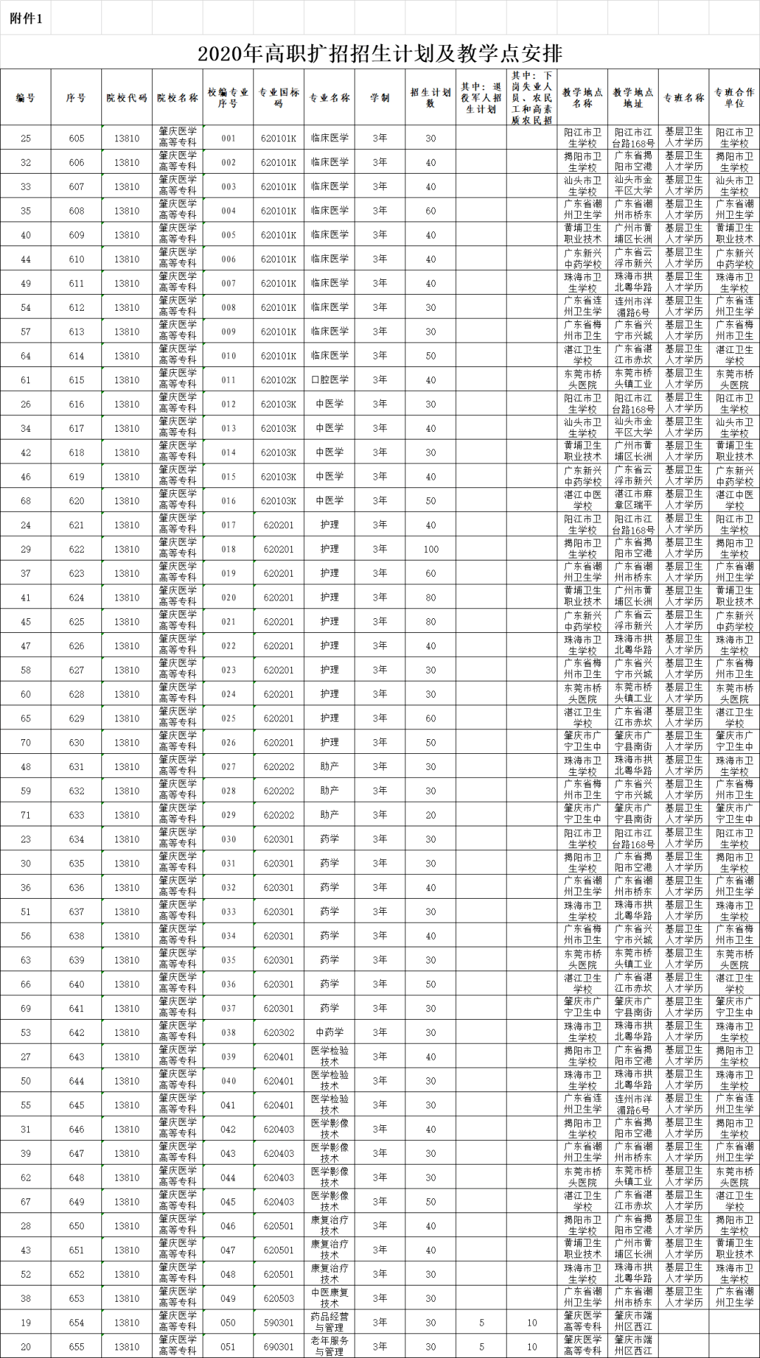 肇慶醫學高等專科學校2020年高職擴招專項行動招生簡章