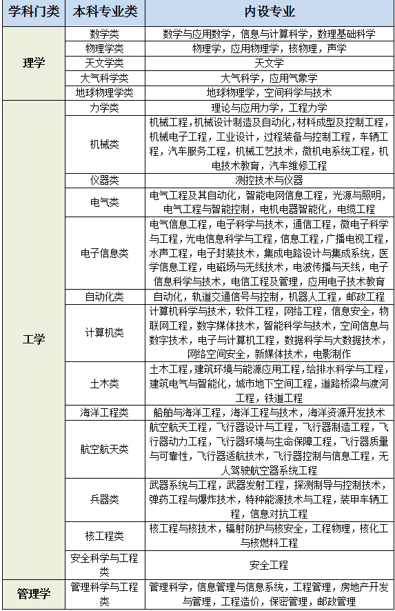 單限化學:工學類專業主要是材料類,化工與製藥類為主;理學類主要是