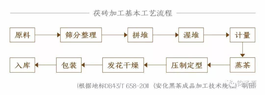 茯砖茶加工工艺