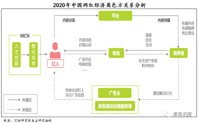 新时代网红经济产业发展概况