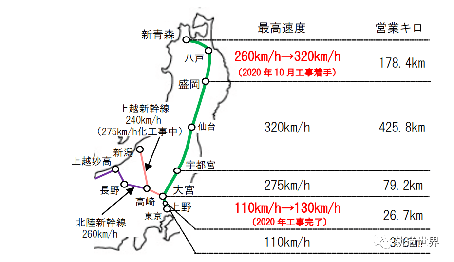 jr东日本将把东北新干线盛冈至新青森区间提速至320公里
