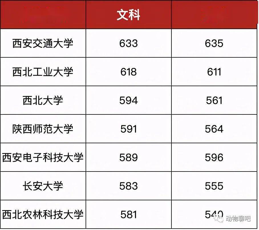 国防七子陕西最牛985工科大学西北工业大学本科分数线公布