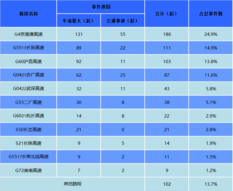 国庆假期路网大数据分析来袭湖南高速公路车流量达29829万辆