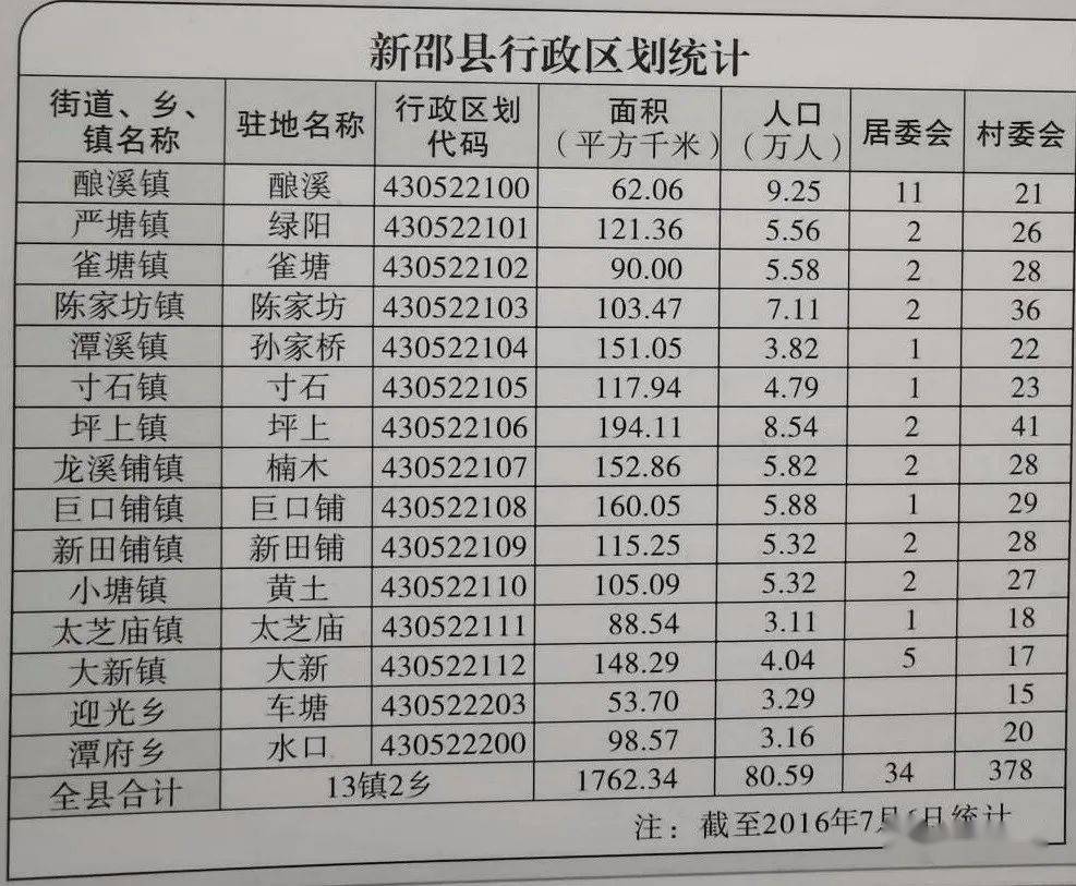 88万,根据新邵县人口增长率估算目前三乡镇人口分别为约6万,约3.