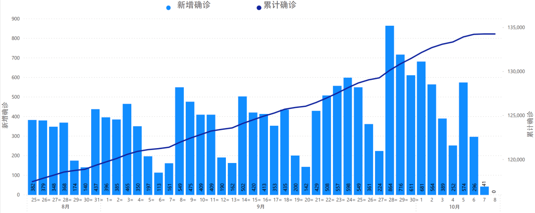 10月8日美東疫情: fauci博士警告冬季新冠確診及死亡人數將有大幅增長