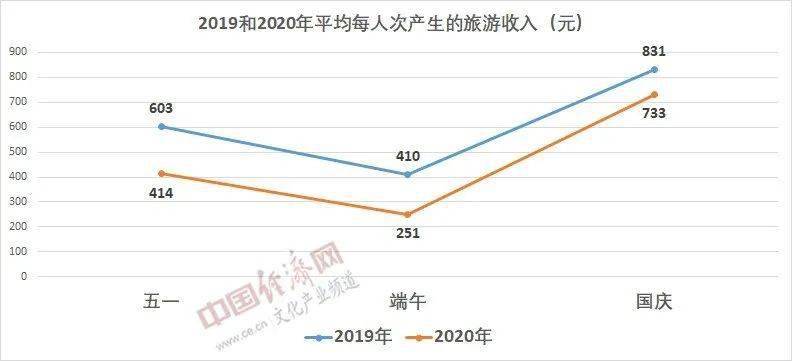 2020国庆数据出炉报复性旅游数据异常