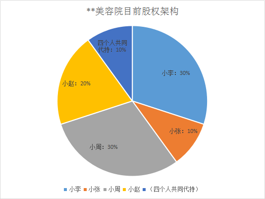 合夥開美容院股權方案如何做