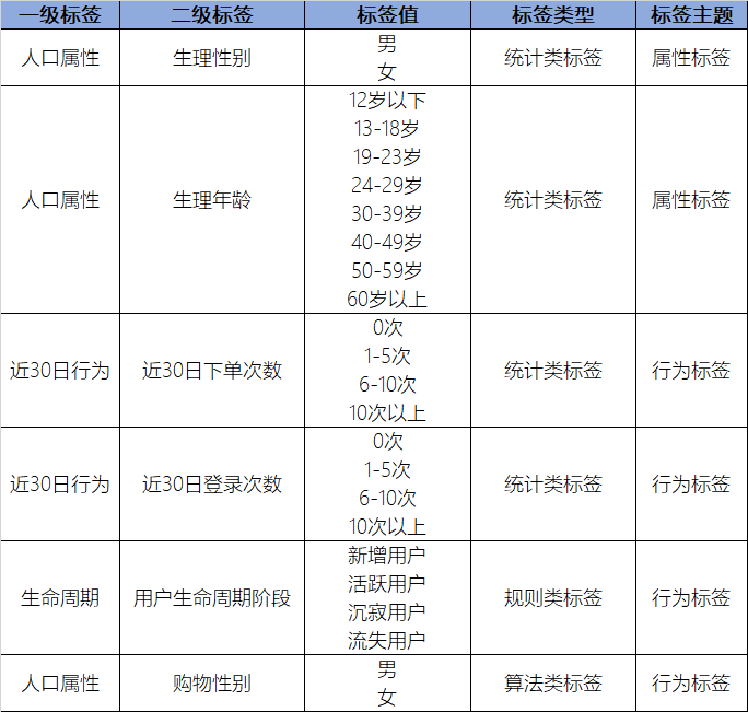 用户标签从0到1,我踩了这些坑(入门篇)_流失