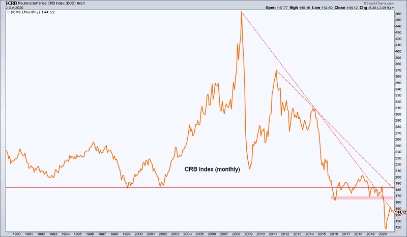 crb指数年度走势图结论:在2020年之前,依靠上涨趋势盈利是比较简单的