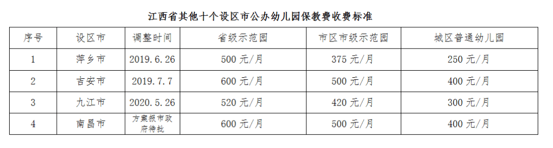 速看新余市公办幼儿园保育教育费标准将调整