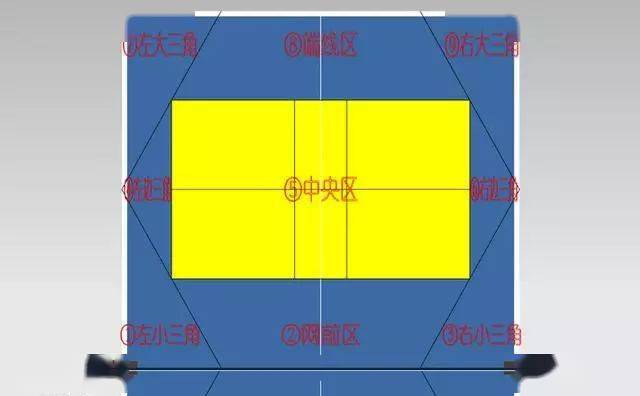 图10 乒乓球台9区域划分(仅供参考)八,按落点(线路)分1.左小三角;2.