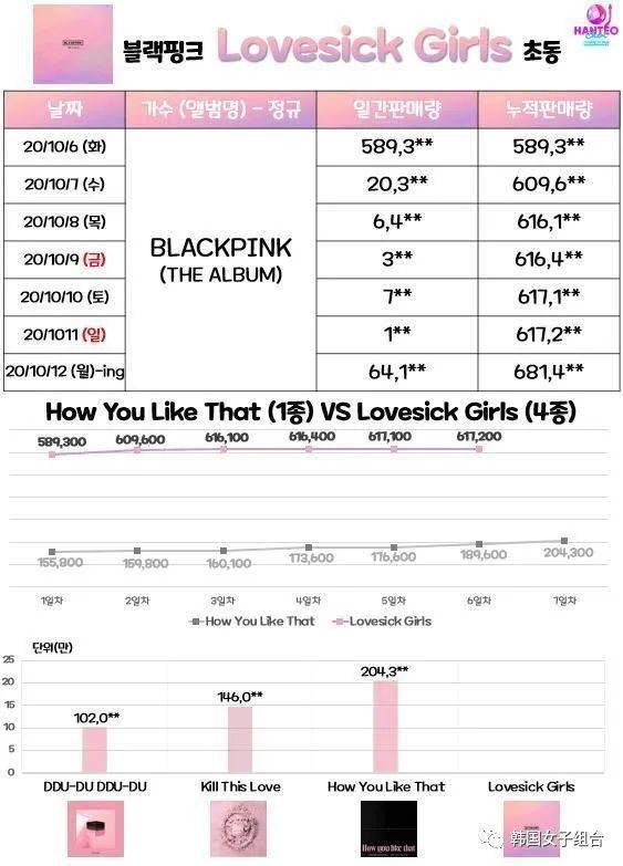 blackpink初动销量破68万9千张