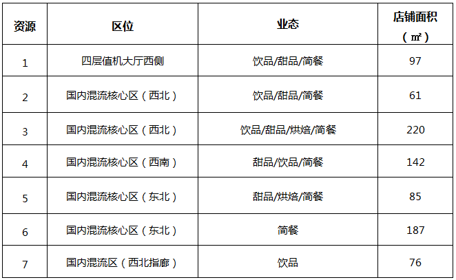 2020年北京大兴国际机场餐饮资源补充招商公告