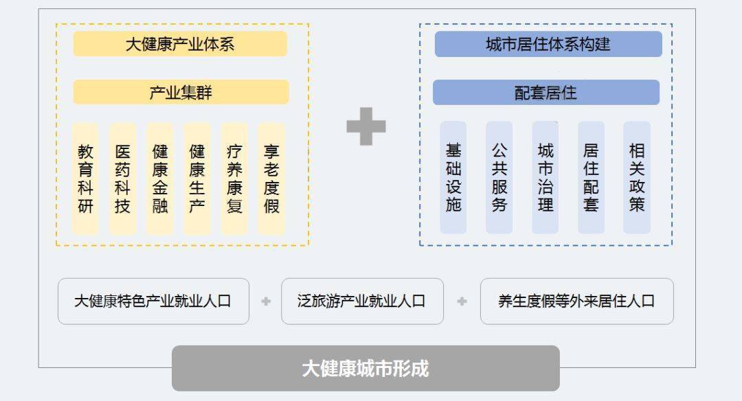 大健康城市大健康城市是以建设城市人口居住与大健康产业密切融合