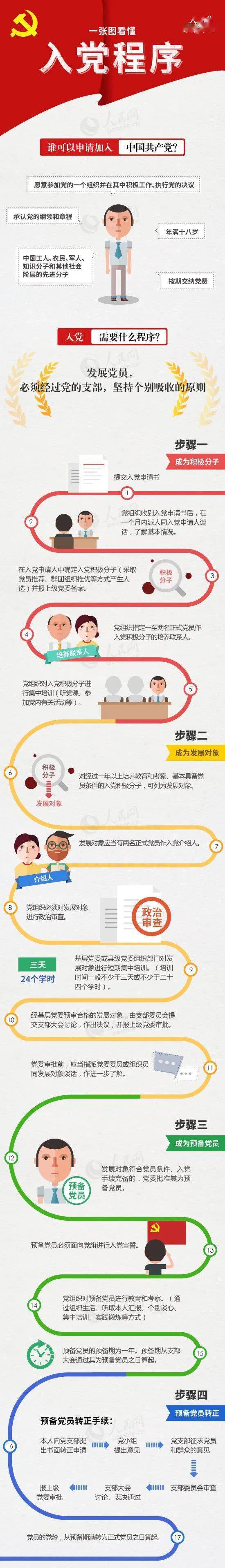 谁可以申请加入中国共产党？一张图看懂入党程序-搜狐大视野-搜狐新闻