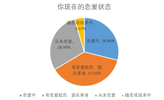 大学恋爱课真的有用么