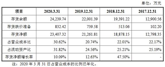 英力电子货币资金0.4亿流动负债6亿 大客户身兼供应商(图16)
