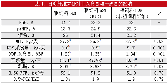 纤维消化率对奶牛产奶量的影响