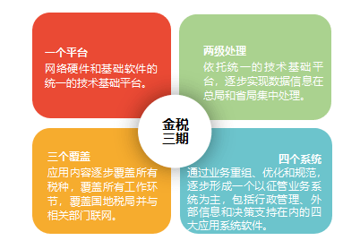 67金稅三期日趨完善億企贏助力企業稅務合規管理體系建設