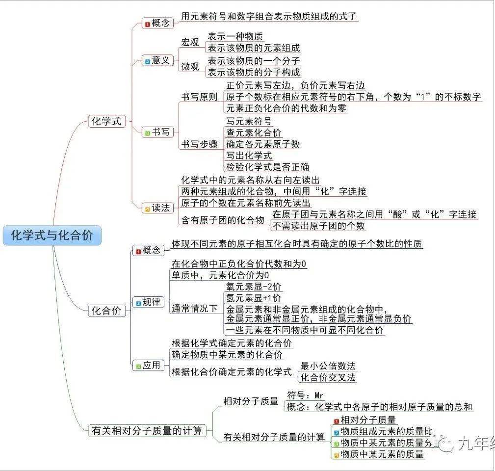 同步思维导图:化合价和化学式