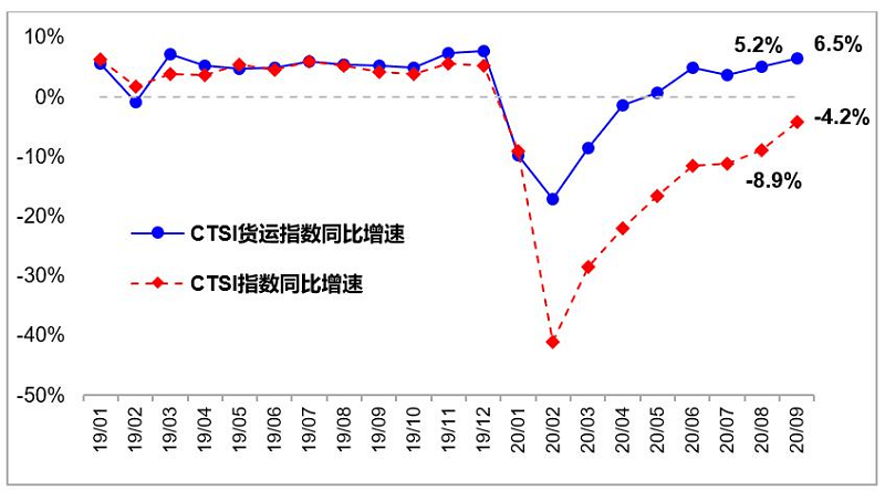 9月運輸生產進一步恢復 ctsi貨運指數增速創年內新高