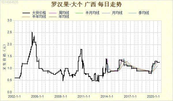 罗汉果产新行情明显回落后市需留意产地收购情况
