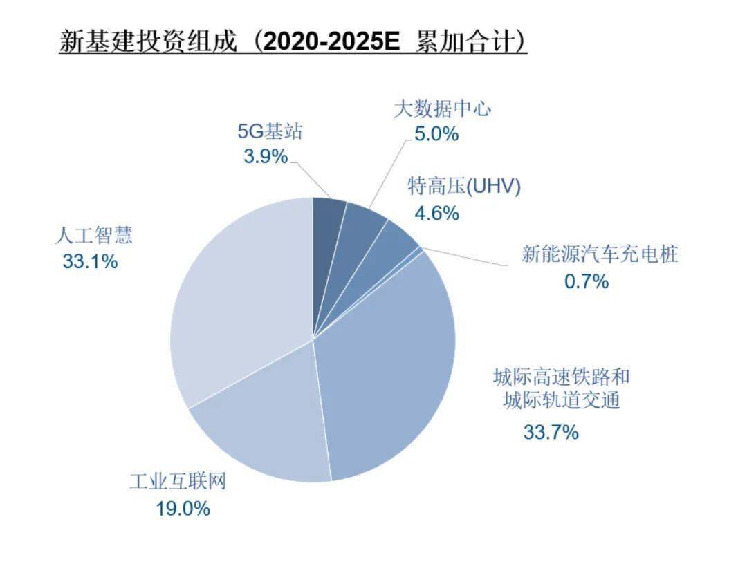 中國新基建未來五年展望