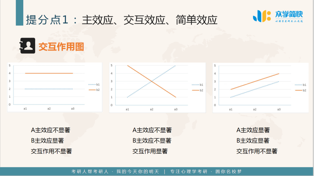 测量,三科目的学习可谓困难重重,比如实验心理学中的主效应与交互作用