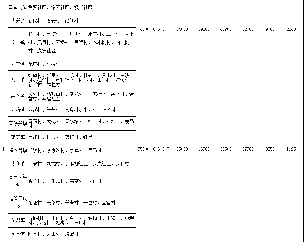 徵地補償標準明確了西昌公佈徵地區片綜合地價及實施標準