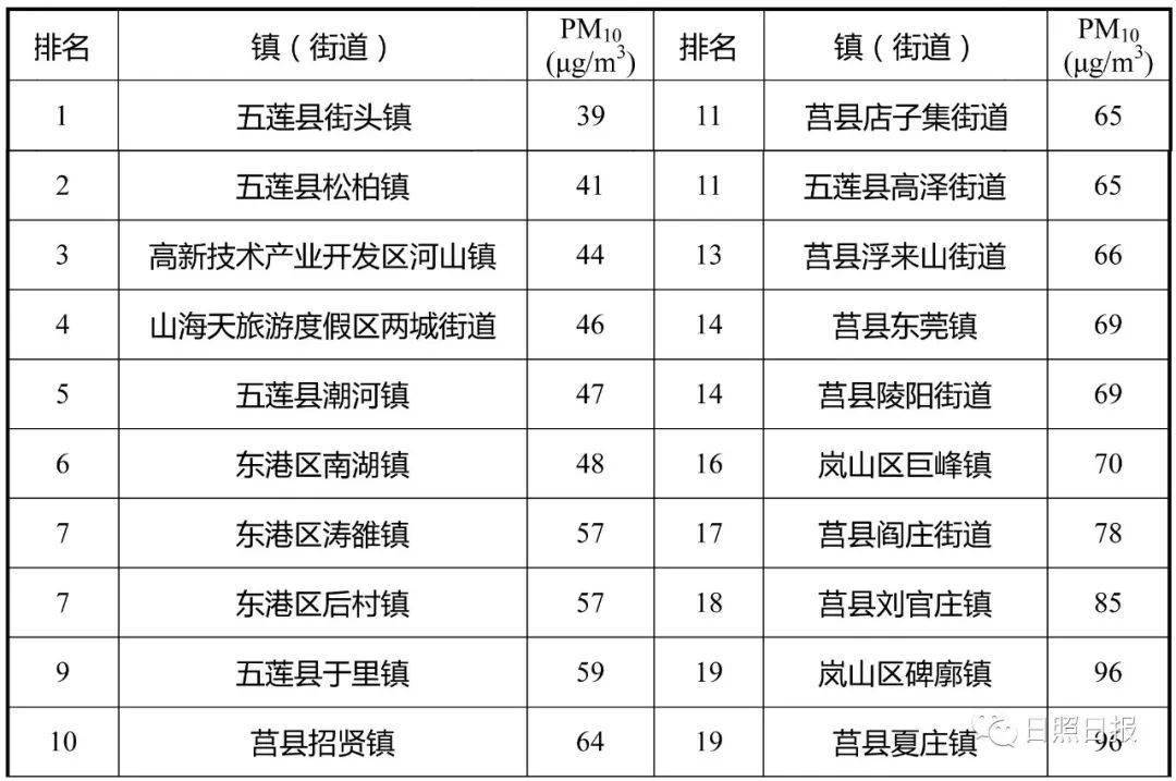 莒縣及各鄉鎮最新空氣質量排名出爐