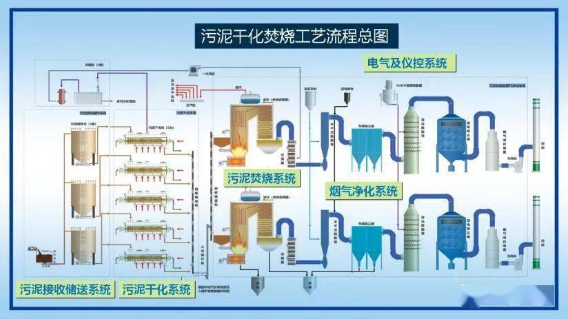 首都700噸日汙泥幹化焚燒工程實踐