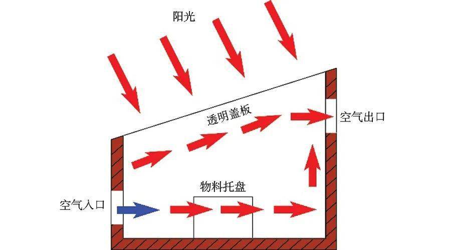 太阳能干燥粮食烘干机械化发展的新技术