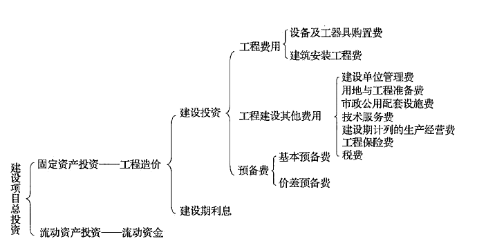 我国现行建设项目总投资的费用构成,收藏,收藏学习!_工程