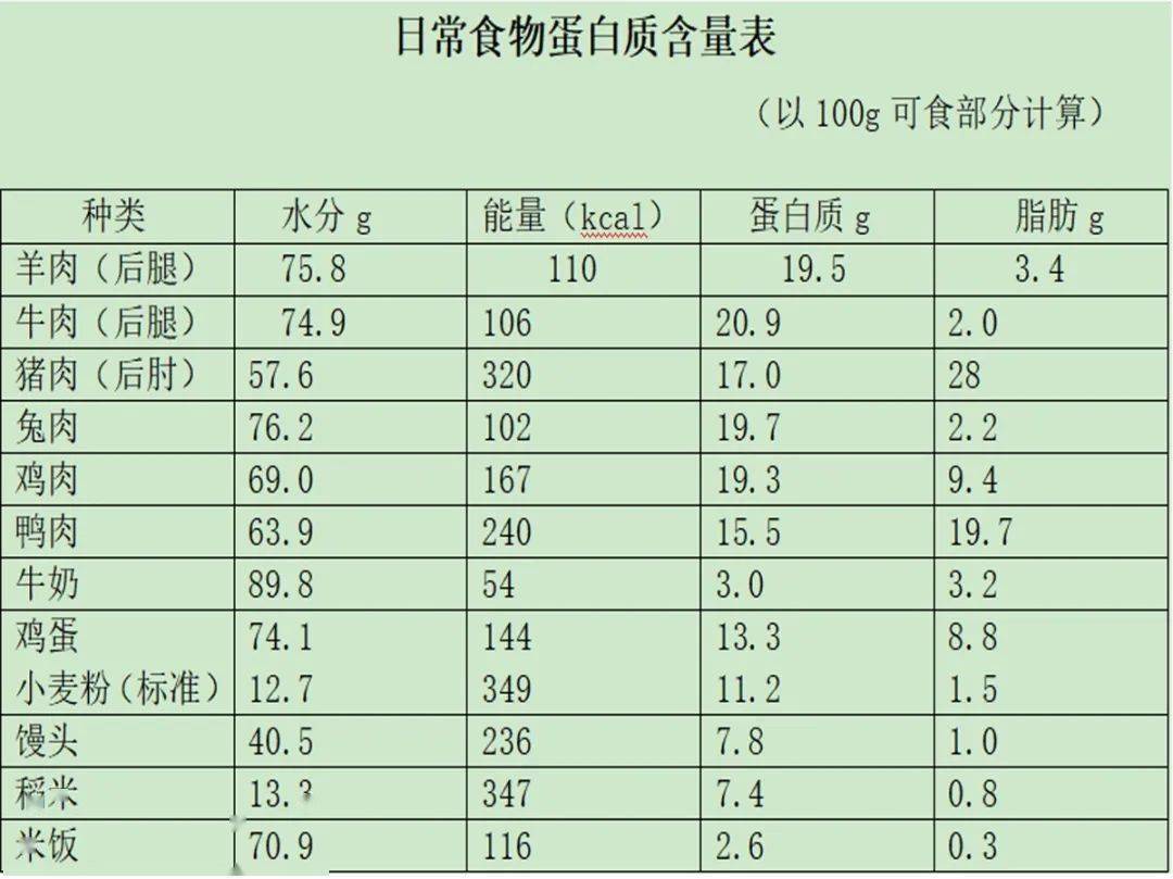 給大家拉一個表格看下肉和植物蛋白含量的對比:因此貓也逐漸失去了