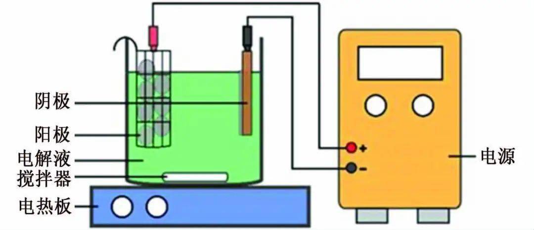电沉积法制备超疏水涂层的研究进展