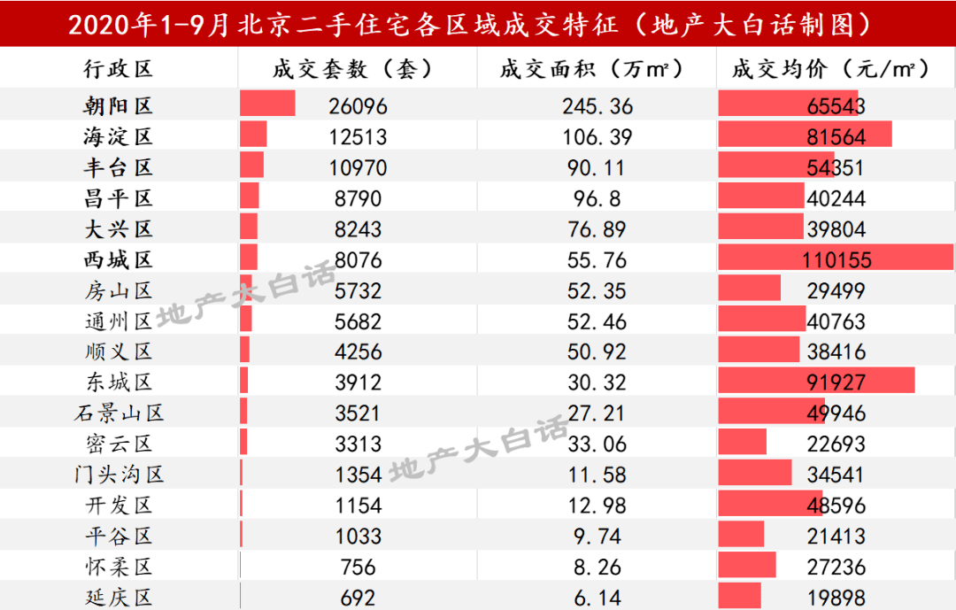 北京二手房成交再創新高連續5個月破16000套