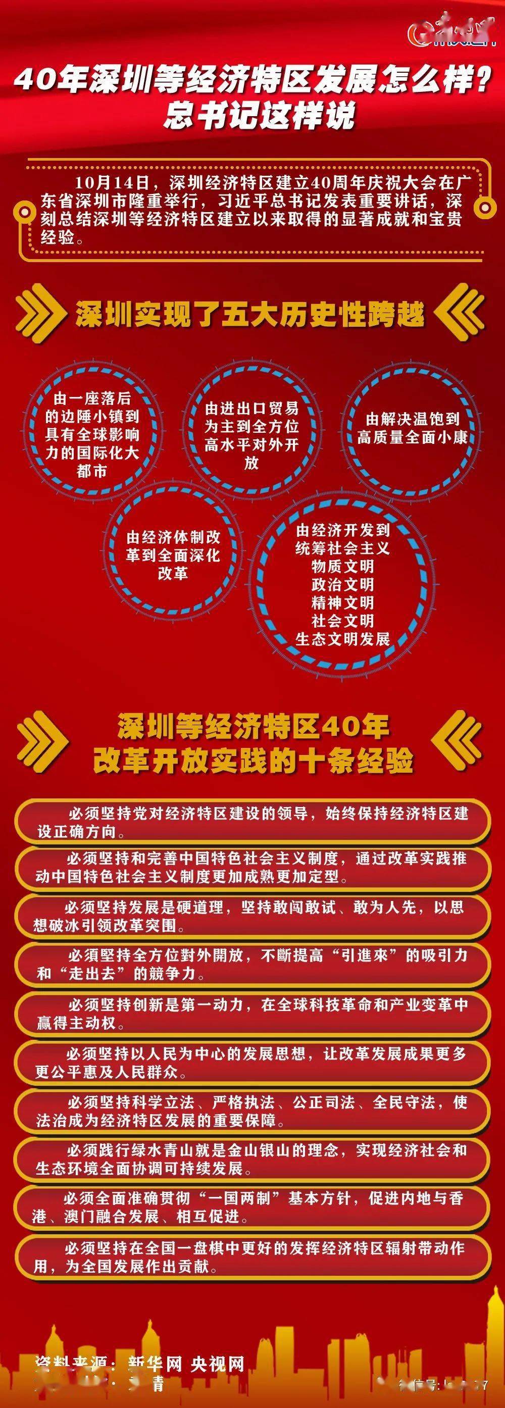 时政解读2021届高考政治备考深圳特区建立40周年时政素材梳理典型习题