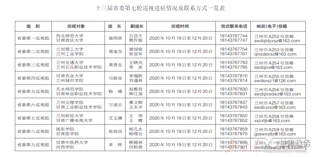 省委第七輪巡視進駐動員工作相繼展開 各巡視組聯繫方式公佈