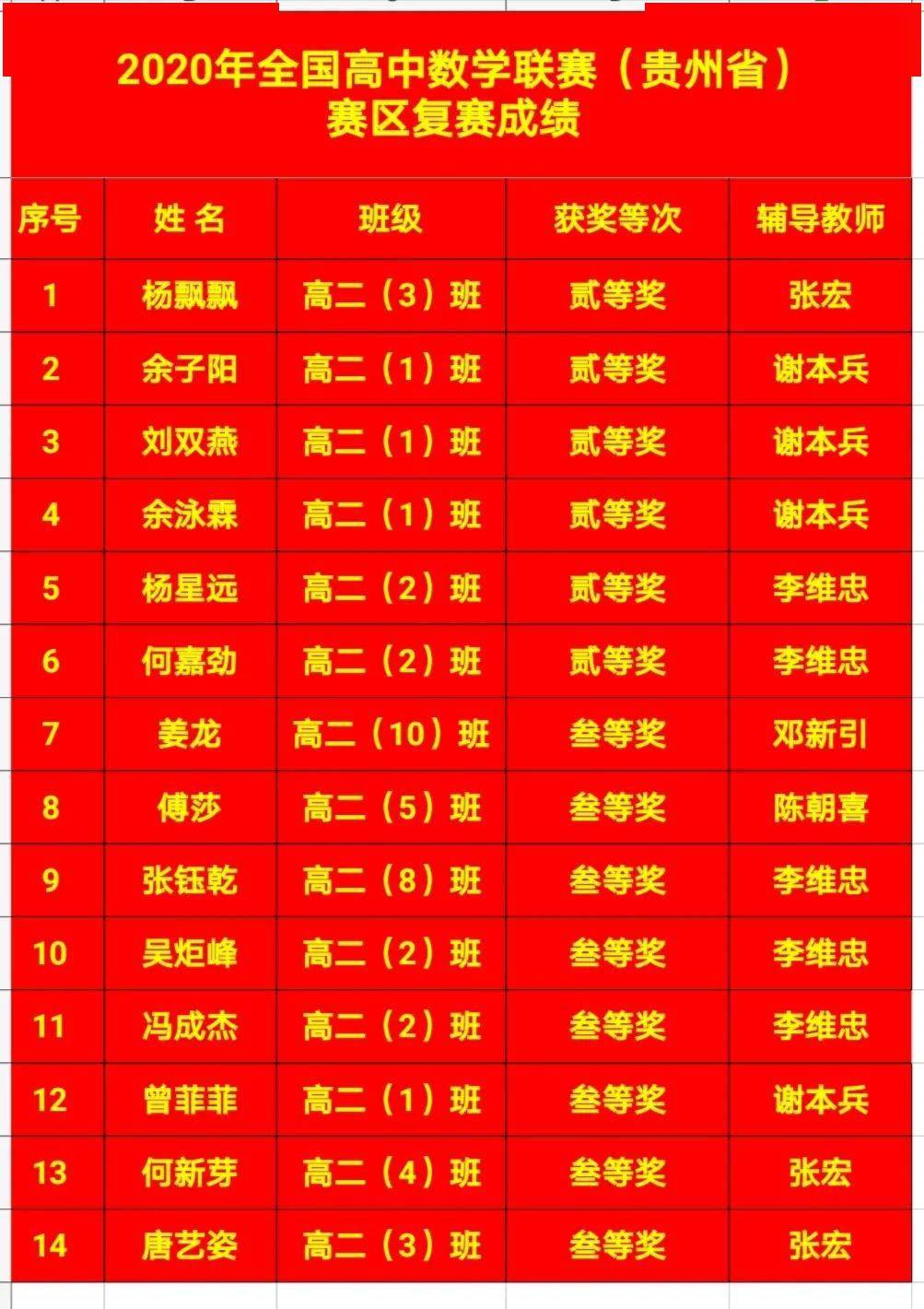 喜报2020全国高中数学联赛贵州区余庆中学14人获奖