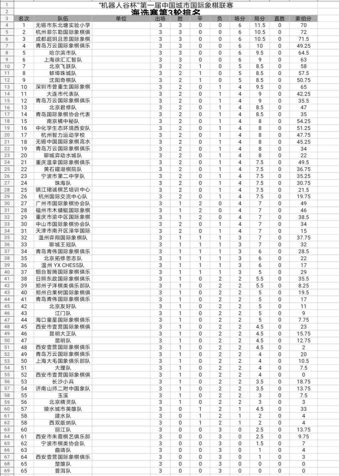 國際象棋城市聯賽第一週精銳盡出戰況激烈吸引多方關注