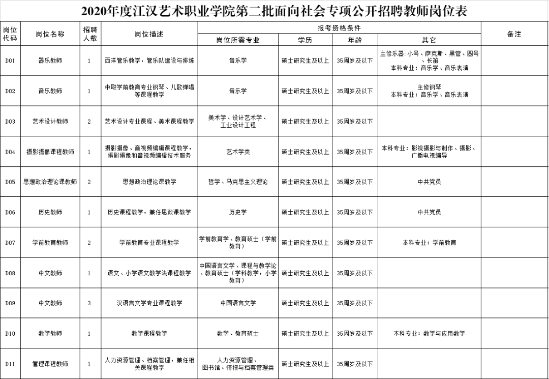 《2020年度江漢藝術職業學院第二批面向社會專項公開招聘教師崗位表》