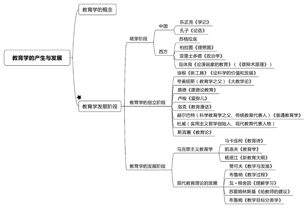 【笔试备考】中学《教育知识与能力》知识点思维导图 文字总结,一次性