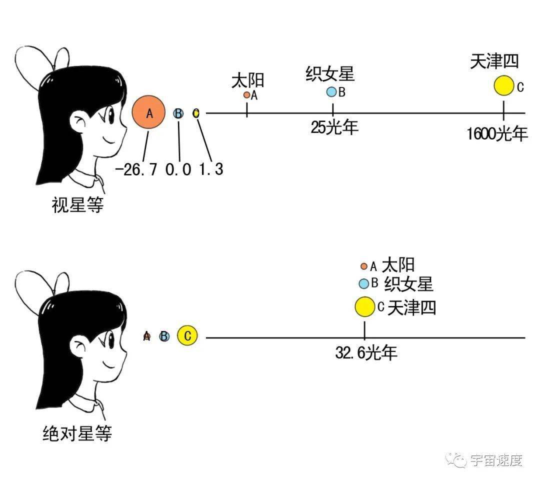 平均距离时地球上的视星等.