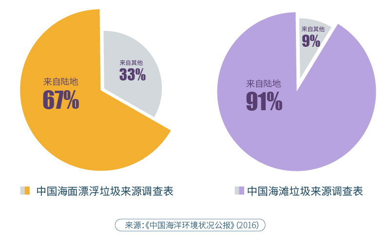 《中国海洋环境状况公报》(2016)显示,中国海面漂浮垃圾有67%来源于
