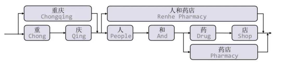 Lexicon|FLAT: 中文NER屠榜之作！
