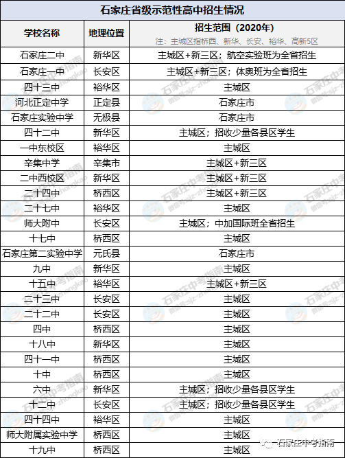 石家庄高中学校招生范围一览看清楚再定目标校
